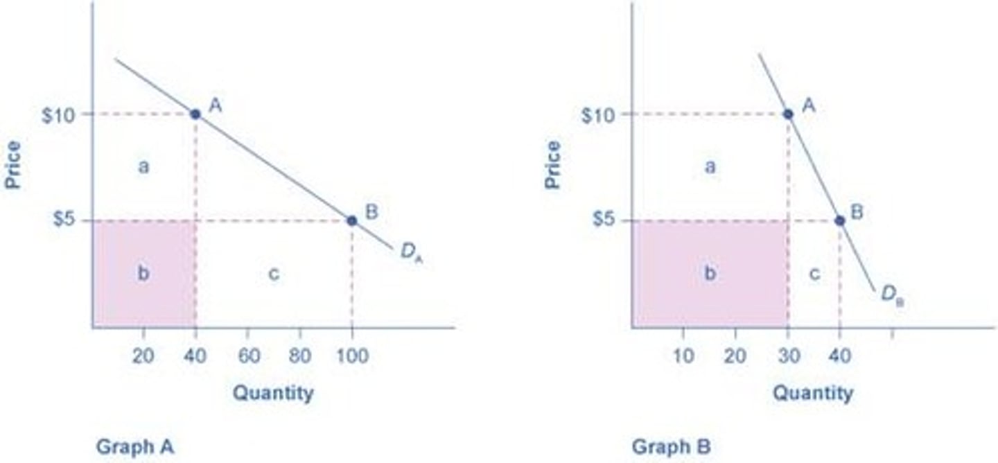 <p>1,000</p><p>Total Revenue = Price x Quantity</p><p>3 multiple choice options</p>