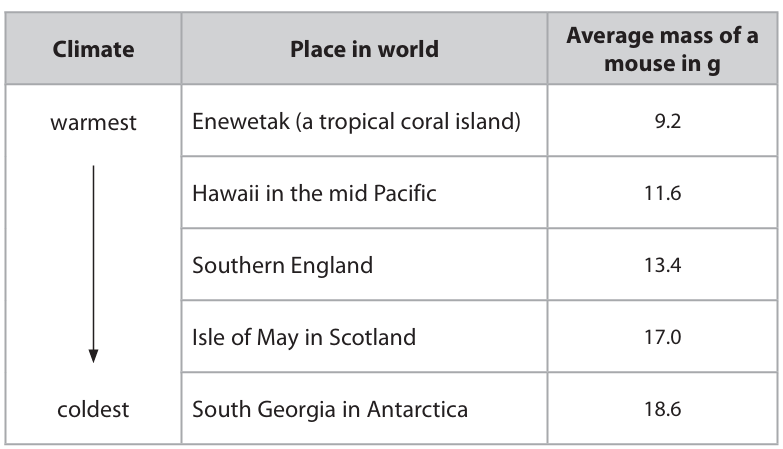 <p>Use your understanding of natural selection to suggest why the mice in Antarctica have the biggest average mass. (5)</p>