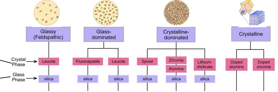 <p>rank these from inc (low to high) optical translucency </p>