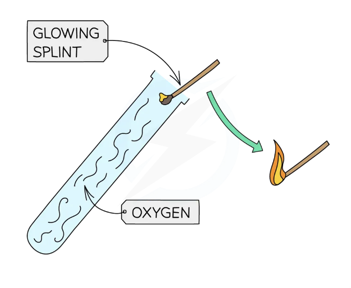 <ul><li><p>place a&nbsp;<strong>glowing splint</strong>&nbsp;inside a test tube of gas</p></li><li><p>If the gas is oxygen, the splint will&nbsp;<strong>relight</strong></p></li></ul><p></p>