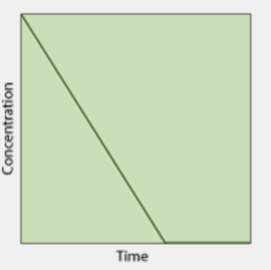 <p>What is the order of this concentration vs time graph?</p>