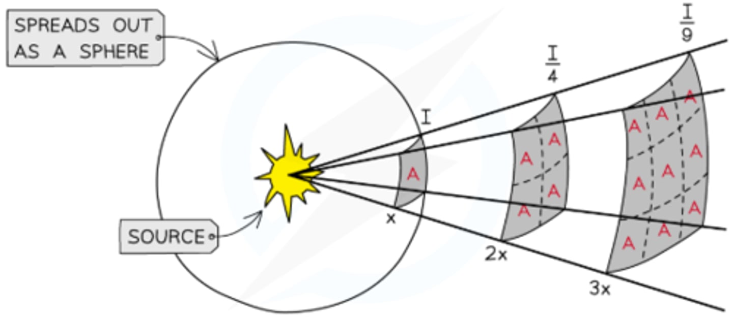 <p>- The intensity I of gamma radiation decreases with the square of the distance r from the source, as radiation spreads uniformly over the surface area of a sphere (4πr²)</p><p>- So I = radiation energy per sec/total area = nhf/4πr²</p><p>- Therefore the inverse square law states I=k/r², where k= nhf/4π</p>