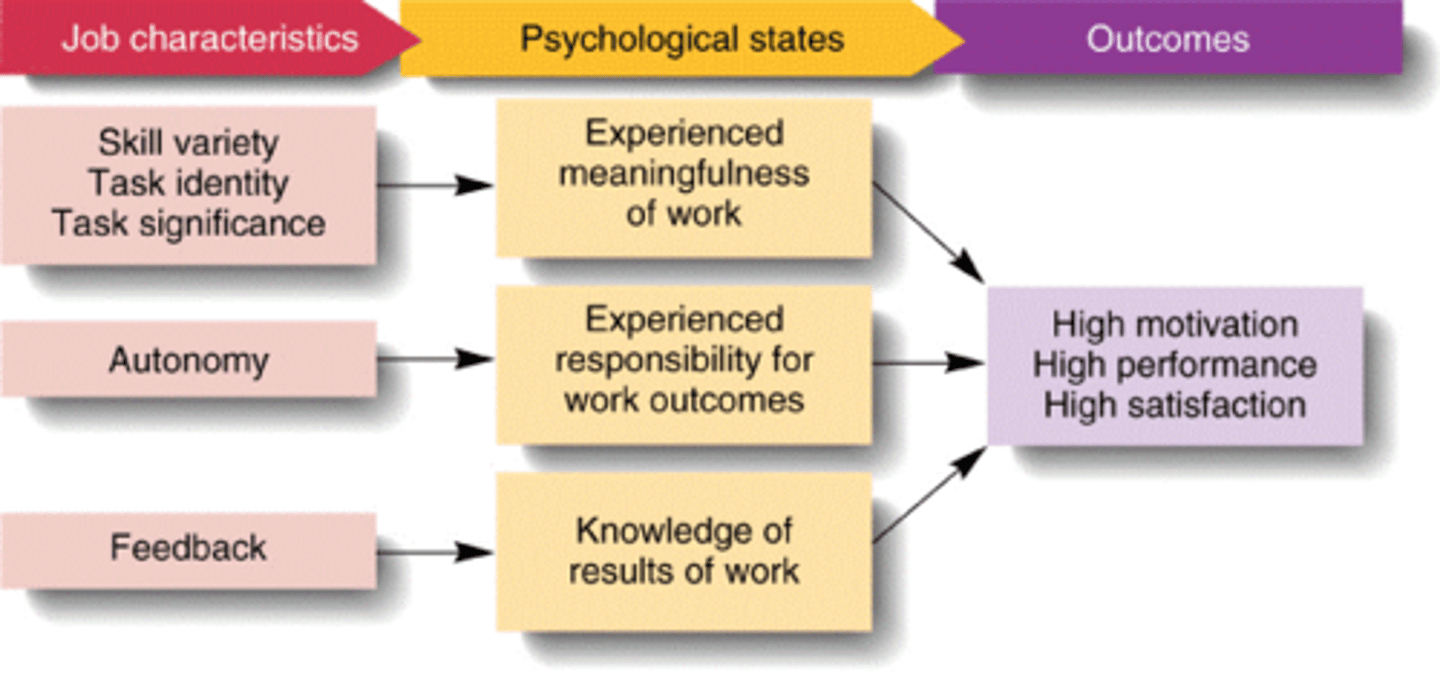 <p>model based on the belief that the TASK itself is key to employee motivation.</p>