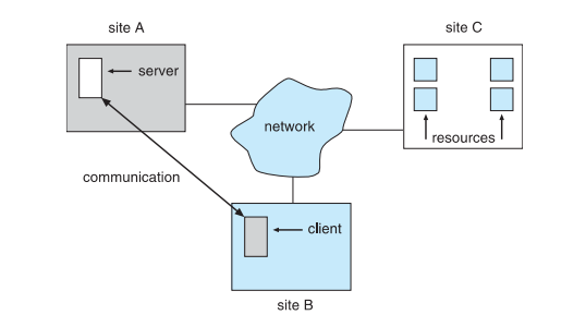 <p>one node at one site (eg. a server node) has a resource that a node at a different site (eg. a client/ user node) would like to use the network connects the sites and their resources</p>