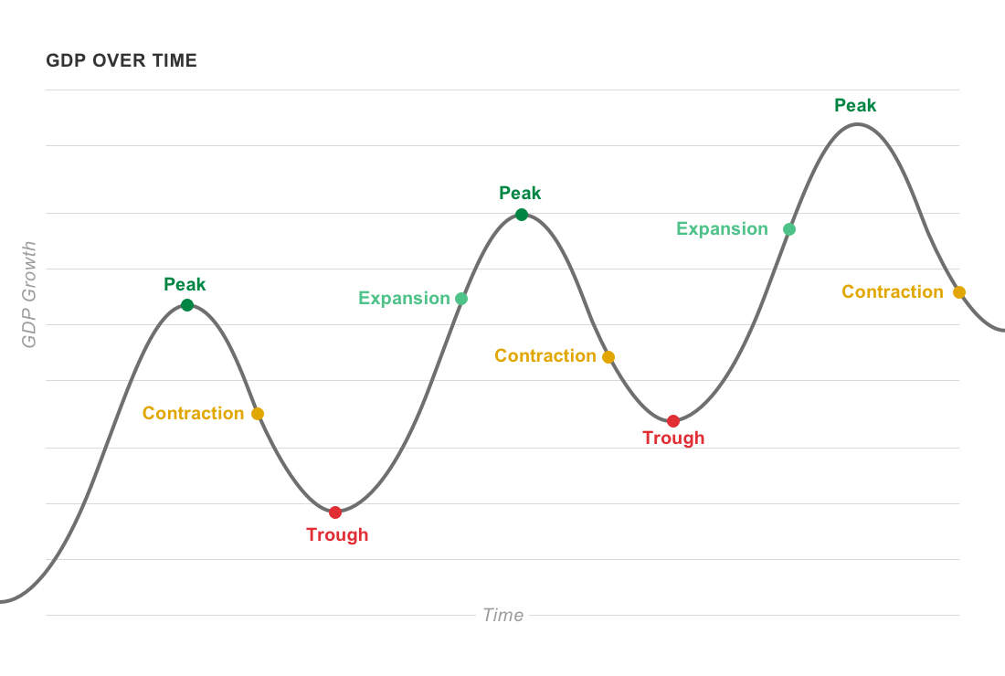 <ul><li><p>Economics activity that takes place over an extended time frame</p></li><li><p>Refers to the wave-like ups and downs in a nation's level of production or economic activity.&nbsp;</p></li><li><p>The short- mid- term cyclical swings in economic activity ← Affected by AD (short - term)</p></li></ul><p></p>