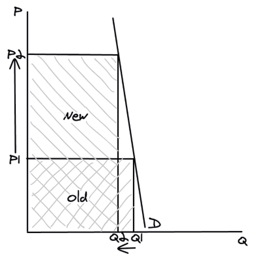 Inelastic demand and total revenue