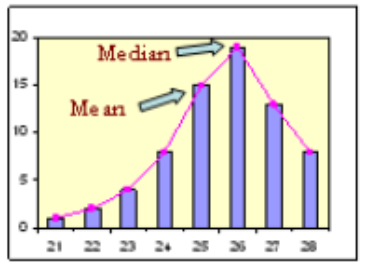 <p>A. Right-skewed (<em>positively</em> skewed)</p><p>B. Symmetric</p><p>C. left-skewed (<em>negatively</em> skewed)</p>