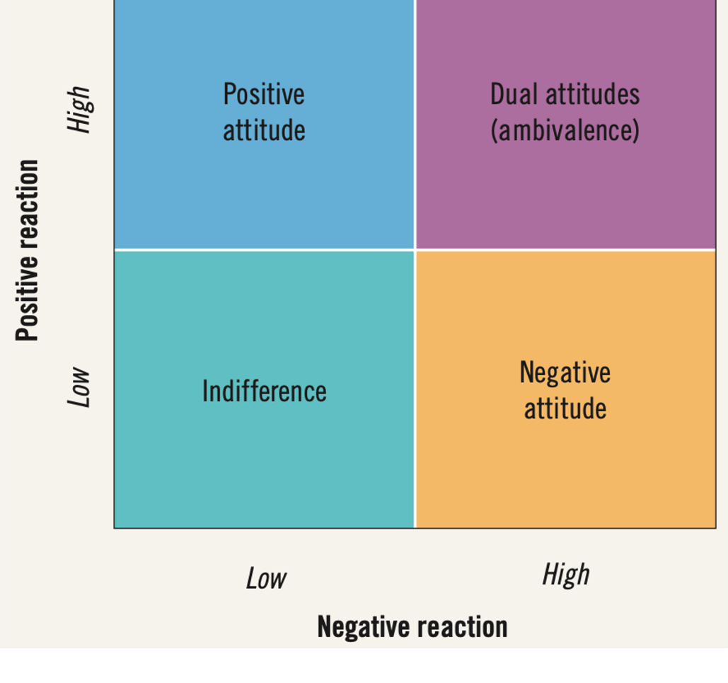 <ul><li><p>not a single continuum </p></li><li><p>not bipolar, more complex</p></li><li><p>fluidity - not fixed, dynamic (some attitudes may be stable over time, others change dramatically) </p></li></ul><p></p>