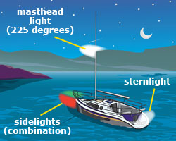 <p>fore and aft of the ship</p><p>WHITE light </p><p>225 degreed </p><p>right ahead to 22.5 degreed abaft(behind)  on either side of the ship </p>