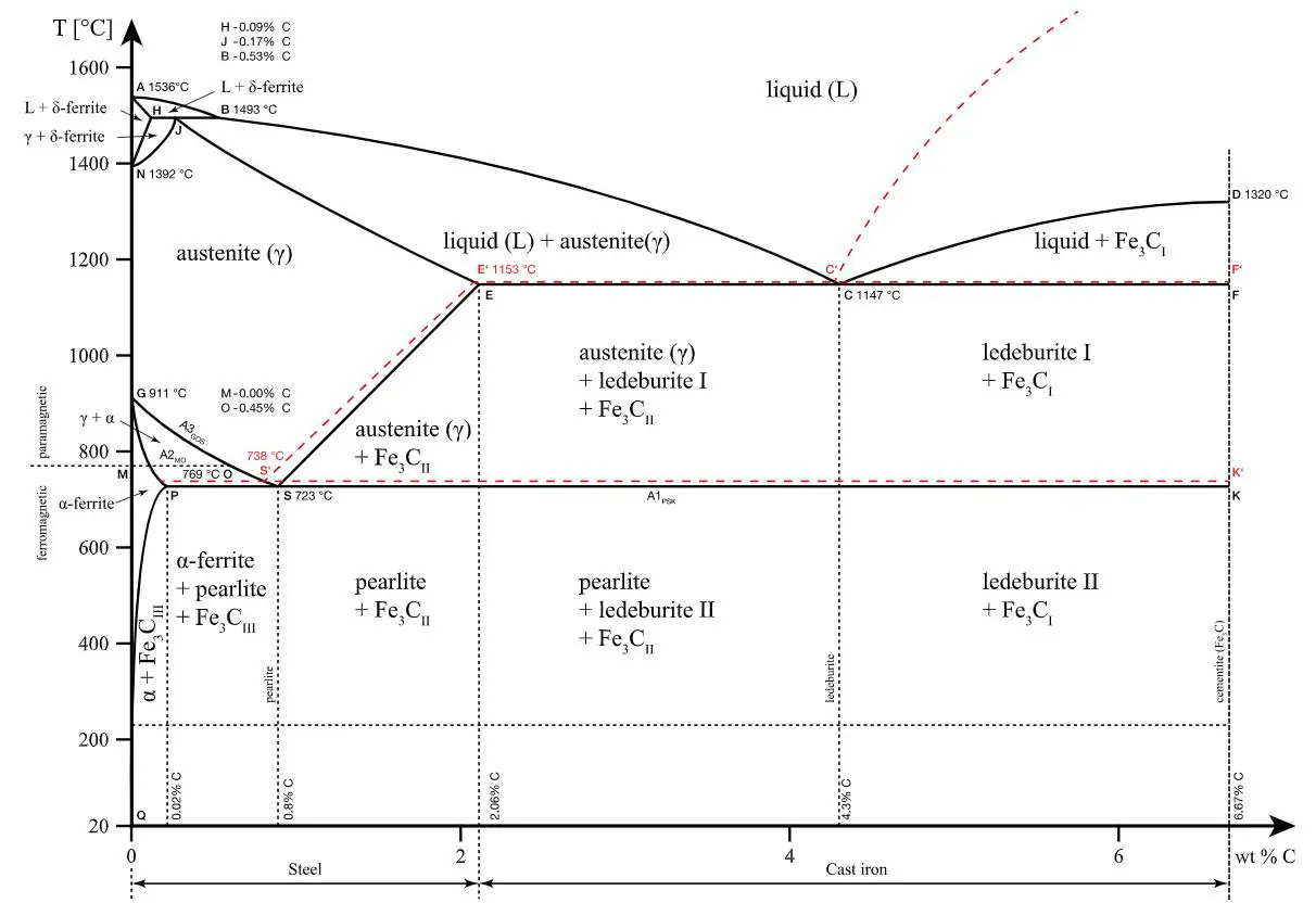 Iron-Carbon Phase Diagram calculations