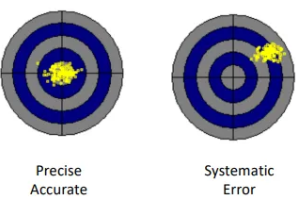 <p>operator error or from measuring instruments</p>