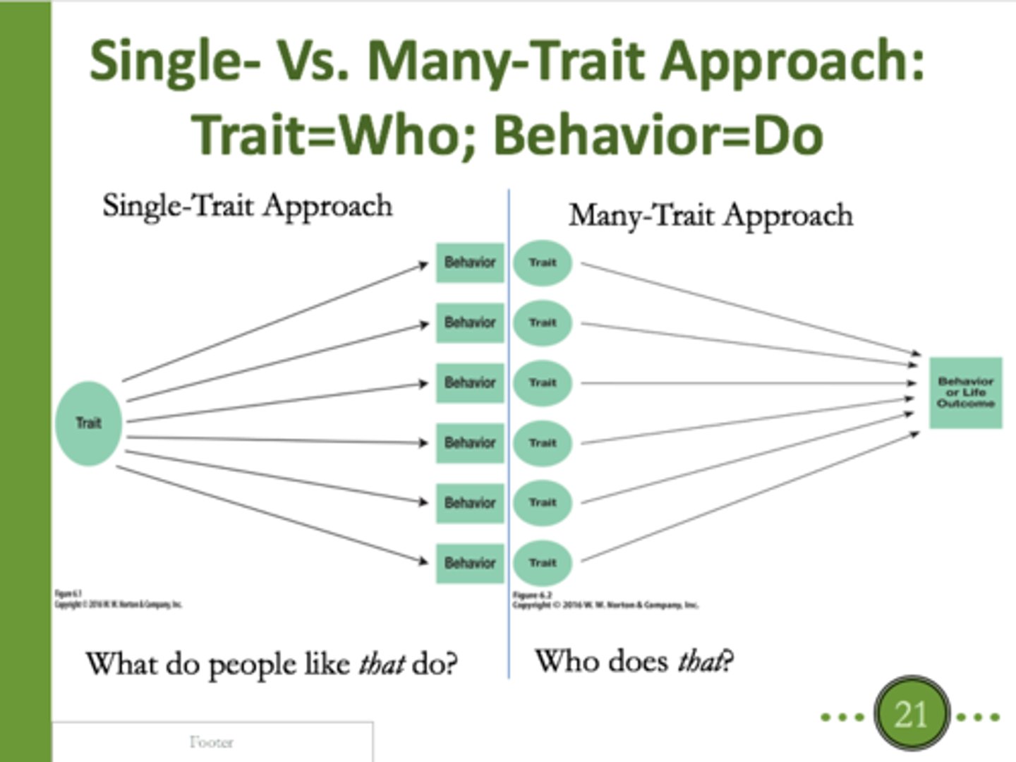 <p>Looks for traits associated with a particular behavior</p>