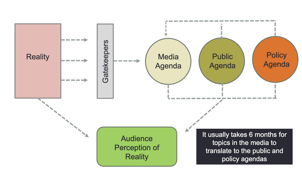 <p>How does the media determine what to cover?</p>