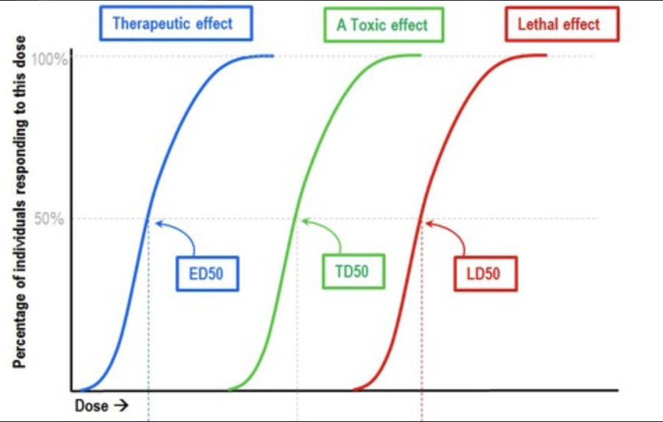 <p>dose where drug causes some toxicity (harm) in 50% of subjects</p>