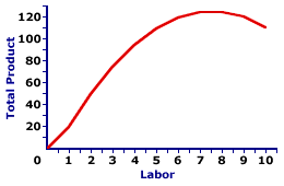 <p>increases at a decreasing rate, shows how the quantity of output depends on the quantity of variable input for any given quantity of fixed input</p><p>EX: too many people in the kitchen, becomes counter productive</p>