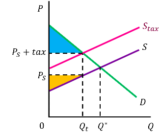 <ul><li><p>Tax causes the producer price to decline, and consumer price to rise, and the quantity to fall</p><ul><li><p>Since consumers pay a higher price and buy less, consumer surplus shrinks</p></li><li><p>Since producers receive a lower price and sell less, producer surplus shrinks</p></li></ul></li></ul><p></p>