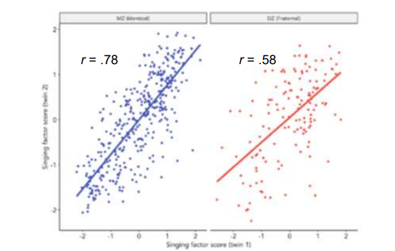 <p>Recent twin study of singing</p>