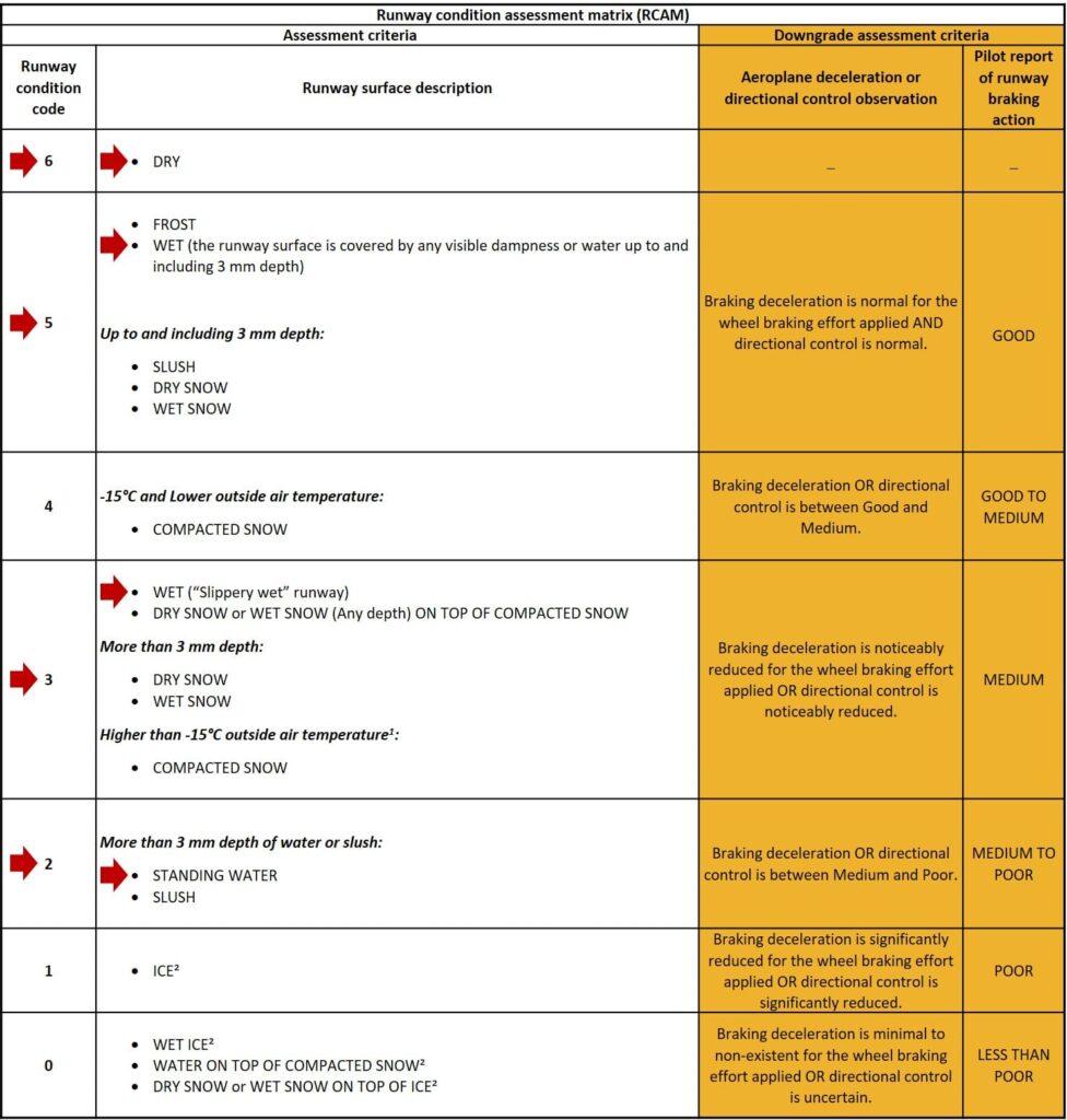 <ul><li><p>Code 6 → dry</p></li><li><p>Code 5 → wet</p></li><li><p>Code 3 → slippery wet</p></li><li><p>Code 2 → standing water (deeper than 3mm)</p></li></ul><p></p>
