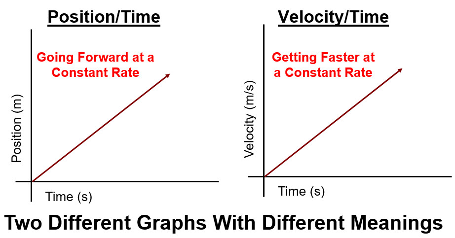 Picture Credit: Physics Motion Graphs - StickMan Physics