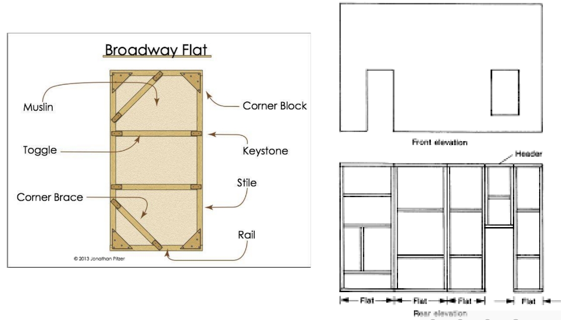 <p>False walls on stage</p>