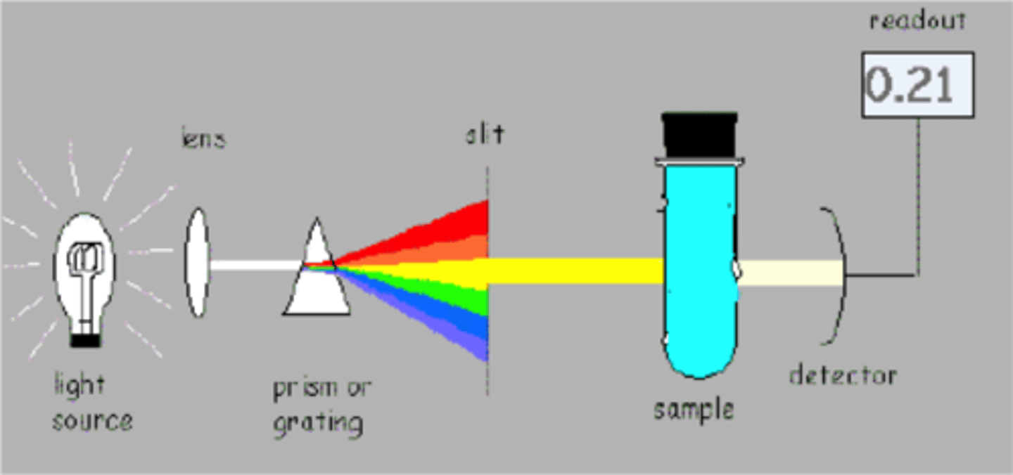 <p>measures the quanitty of light absorbed, at or near visible range</p>