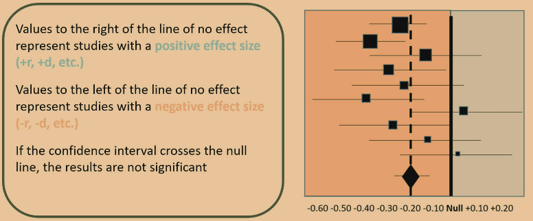 <ul><li><p>size of the square represents the sample size (which is better bc they matter way more)</p></li><li><p>diamond is the meta-analysis effect size</p></li><li><p>horizontal lines are the CI’s&nbsp;</p><ul><li><p>if contains 0 then results are unreliable/insignificant</p></li></ul></li><li><p>null solid line defines the null hypothesis </p></li><li><p>if diamond is on the left, the correlation is negative so long as it doesn’t cross the null line</p></li></ul><p></p>