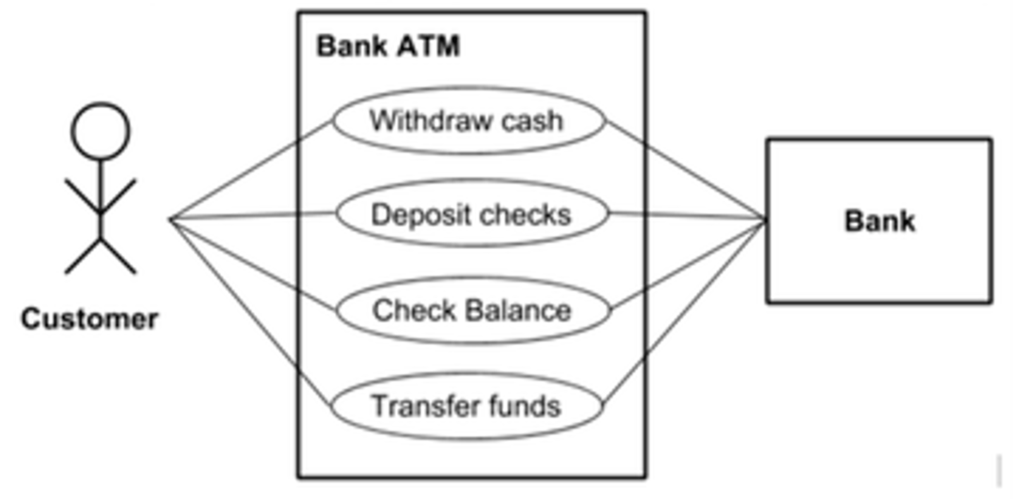 <p>Describes how a user can interact with a program</p>