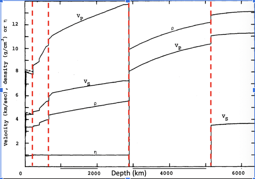 <ul><li><p>preliminary reference earth model</p></li><li><p>can compare to the depths of the different layers and see how it matches up</p></li><li><p>can see when we hit the core and the speed changes due to it now being liquid</p></li></ul>