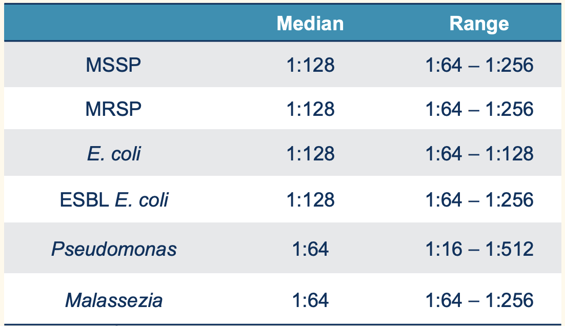 <p>tissue safe but efficay to clean wound</p><p>No residual activity – use at least once daily</p>
