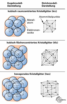 <ul><li><p>Basis für charakteristische Eigenschaften von Metallen: z.B. <strong>Leitfähigkeit und Verformbarkeit</strong></p></li><li><p>Metallatome im festen Zustand in <strong>einem regelmäßigen Gebilde, Raumgittern</strong>, angeordnet</p></li><li><p>Arten von Kristallstrukturen (beinflussbar bei Herstellung und Legierung durch Variation der Abkühlgeschwindigkeit):</p><ul><li><p><strong>kubisch-raumzentriertes Gitter → Ferrit</strong></p></li><li><p><strong>kubisch-flächenzentriertes Gitter → Austenit</strong></p></li><li><p><strong>hexagonales Gitter</strong></p></li></ul></li><li><p>Gitterfehler durch<strong> Fremdatome (Legierungen)</strong> oder bestimmte Behandlungen → für mechanische Eigenschaften von besonderer Bedeutung</p></li></ul><p></p>