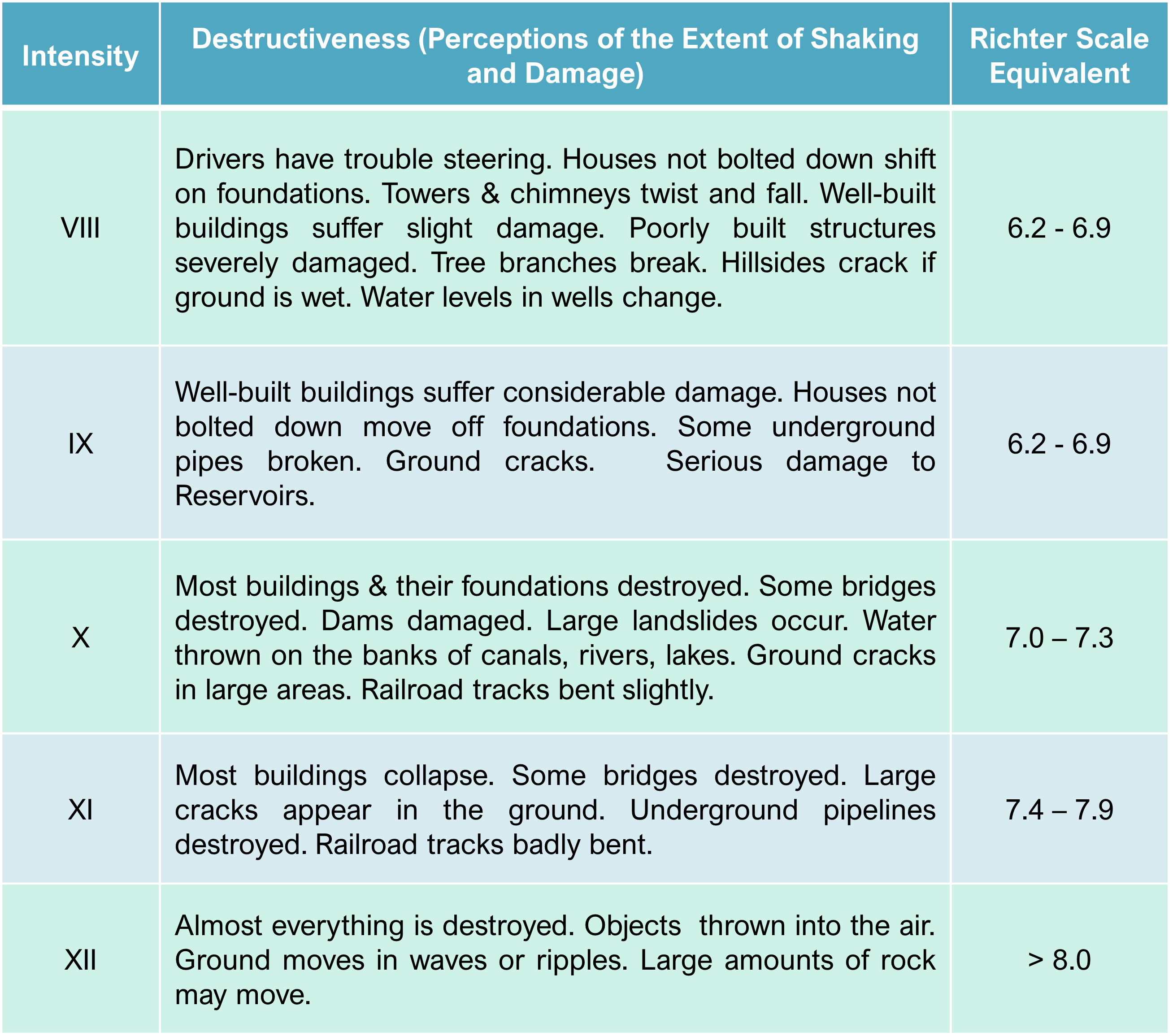 <p>In 1902, an Italian scientist named <strong>Giuseppe Mercalli</strong> devised a scale for defining intensity by systematically assessing the damage that the earthquake caused.</p><p>Note that the specification of earthquake intensity depends on a <strong>subjective assessment of damage</strong>, and of the perception of shaking, not a direct measurement with an instrument.</p>