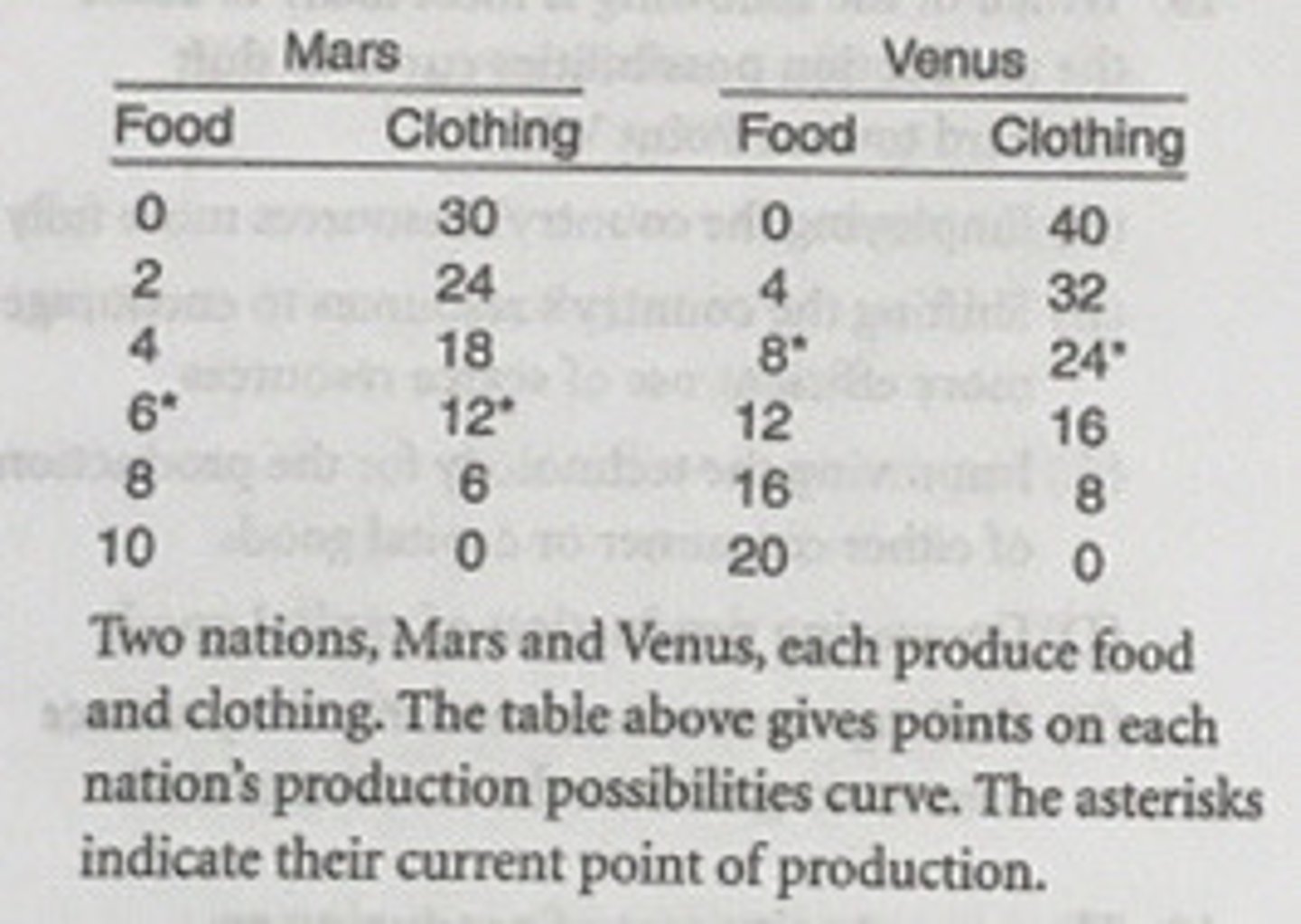 <p>Mars should specialize in the production of clothing.</p>