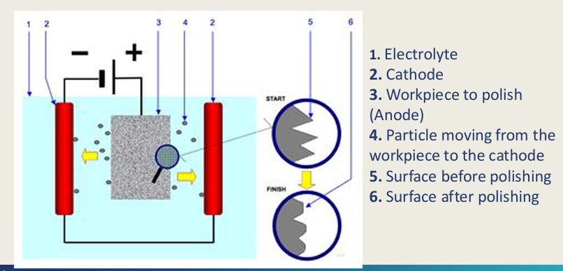 <ul><li><p>High casting temperature</p></li><li><p>casting shrinkage - 2%</p></li><li><p>Limited ductility - clasps may fracture if adjusted</p></li><li><p>rapid work hardening - limited chairside adjustment</p></li><li><p>Ni sensitivity&nbsp;</p></li><li><p>difficult to finish/polish</p></li><li><p>Electroyle polishing of fit surface?</p></li></ul><p></p>