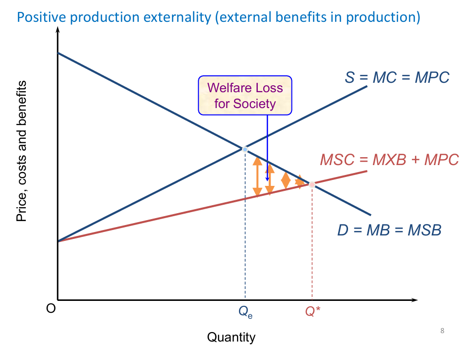 <p>Positive production externality diagram: </p>