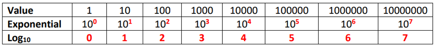 <ul><li><p>If <strong>x &gt; 1,</strong> then log₁₀(x) is <strong>positive.</strong></p></li><li><p>If <strong>0 &lt; x &lt; 1, </strong>then log₁₀(x) is <strong>negative.</strong></p></li><li><p>If <strong>x ≤ 0,</strong> then log₁₀(x) is <strong>undefined.</strong></p></li><li><p>If <strong>x = 1,</strong> then log₁₀(x) is <strong>zero.</strong></p></li></ul><p></p>