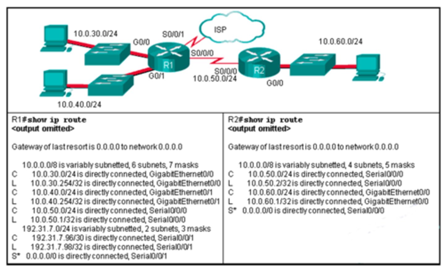 <p>Refer to the exhibit. The small company shown uses static routing. Users on the R2 LAN have reported a problem with connectivity. What is the issue?</p><p>R1 needs a static route to the R2 LAN.</p><p>R2 needs a static route to the R1 LANs.</p><p>R1 needs a default route to R2.</p><p>R2 needs a static route to the Internet.</p><p>R1 and R2 must use a dynamic routing protocol.</p>