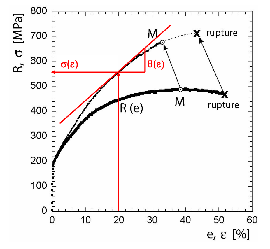 <p>Le taux d'écrouissage</p><ul><li><p><strong>Nom anglais :</strong> <em>Work hardening rate</em>.</p></li><li><p>C'est la vitesse à laquelle le matériau se durcit.</p><ul><li><p>Si <span>theta </span>est élevé, le matériau devient très vite très résistant dès qu'on le déforme un peu.</p></li><li><p>Si <span>theta</span> est faible (ou nul), le matériau s'étire sans opposer plus de résistance qu'avant.</p></li></ul></li></ul><img src="https://knowt-user-attachments.s3.amazonaws.com/80b084a4-2bc4-4889-9dab-c4adaaa16a13.png" data-width="100%" data-align="center"><p></p>