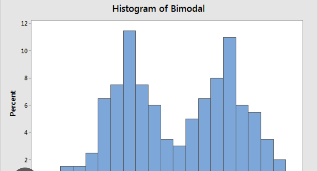 <p>Bimodal distribution</p>