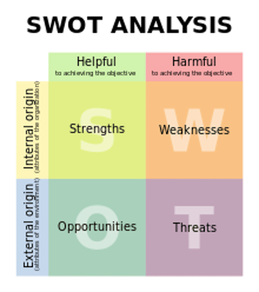 <p>A strategic tool that a business can use to analyse its current position and external factors that might affect it. <br>Benefits- assists strategic thinking in a structural way, low cost (simple approach) and can be combined with their decision-making models. <br>Limitations- subjective (depends on managers opinions), doesn't offer clear solutions and classification may depend on perspective.</p>