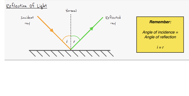 <p>- Angle of incidence = Angle of reflection</p>