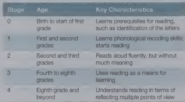 <p>Reading stage 2</p>