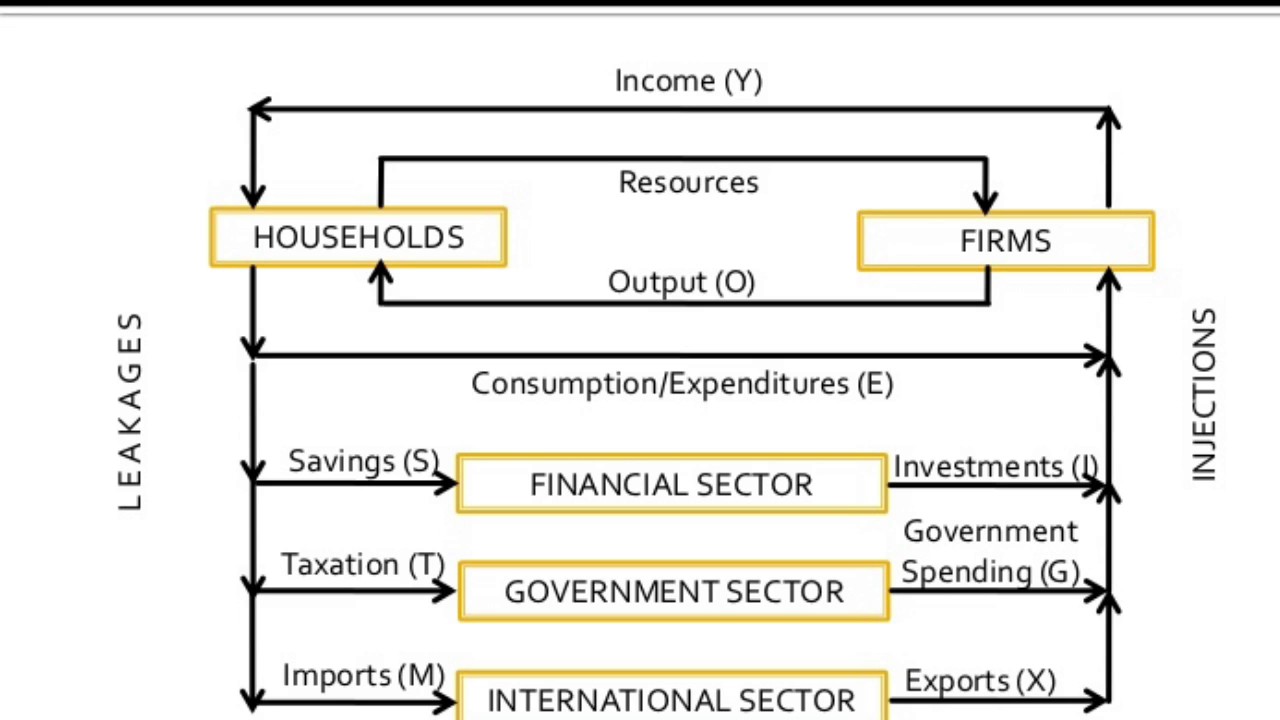 <p>GDP = C + I + G + (X-M)</p><p>Consumption, Investment, Government, eXports, iMports</p><p>Simplification of reality that takes out certain factors and makes them constant</p>