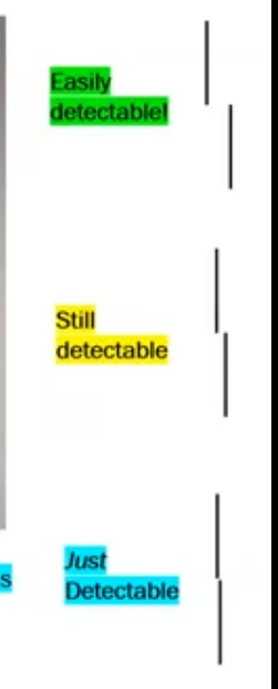 <p>the variation in intensity in the light ditribution in the reitnal image above and below the break in the lines </p><p>as with detection acuity, when deltaI is just large enough the break in the line will be identified </p><p>when the break in the line i sjust detectable the angular separation between the lines is a measure of the venier acuity </p><p>angular because it takes physical separation and viewing distance of observer into account </p>