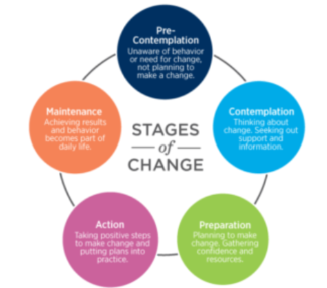 <ul><li><p><span style="font-family: &quot;Twentieth Century&quot;, sans-serif">Model of change that encourages people to change chronic detrimental lifestyles.&nbsp;</span></p></li><li><p><span style="font-family: &quot;Twentieth Century&quot;, sans-serif">Longstanding and addictive behaviour.&nbsp;</span></p></li><li><p><span style="font-family: &quot;Twentieth Century&quot;, sans-serif">Not a linear model of change – can enter and exit any part at any point.&nbsp;</span></p></li><li><p><span style="font-family: &quot;Twentieth Century&quot;, sans-serif"><strong>Stage 1: Pre-contemplation</strong></span></p><ul><li><p><span style="font-family: &quot;Twentieth Century&quot;, sans-serif">Patient not considering changing behaviour.&nbsp;</span></p></li></ul><p><span style="font-family: &quot;Twentieth Century&quot;, sans-serif"><strong>Stage II: Contemplation</strong></span></p><ul><li><p><span style="font-family: &quot;Twentieth Century&quot;, sans-serif">Patient realises some changes need to be made.&nbsp;</span></p></li></ul><p><span style="font-family: &quot;Twentieth Century&quot;, sans-serif"><strong>Stage III: Preparation</strong></span></p><ul><li><p><span style="font-family: &quot;Twentieth Century&quot;, sans-serif">Patient prepares to change.&nbsp;</span></p></li></ul><p><span style="font-family: &quot;Twentieth Century&quot;, sans-serif"><strong>Stage IV: Action</strong></span></p><ul><li><p><span style="font-family: &quot;Twentieth Century&quot;, sans-serif">Makes change for the short-term.</span></p></li></ul><p><span style="font-family: &quot;Twentieth Century&quot;, sans-serif"><strong>Stage V: Maintenance</strong></span></p><ul><li><p><span style="font-family: &quot;Twentieth Century&quot;, sans-serif">Change for the long-term.&nbsp;</span></p></li></ul><p><span style="font-family: &quot;Twentieth Century&quot;, sans-serif"><strong>Stage VI: Relapse&nbsp;</strong></span></p><ul><li><p><span style="font-family: &quot;Twentieth Century&quot;, sans-serif">Relapse at any time and go through the cycle a few times.</span></p></li><li><p></p></li></ul></li></ul><p></p>