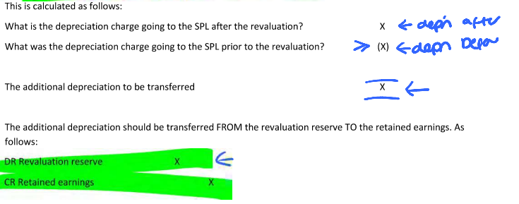 <p>When an asset is revalued upwards this usually results in a higher depreciation charge to the P+L, which ultimately reduces profits available to shareholders for dividends.</p><p>To avoid upsetting the shareholders, some companies transfer the additional depreciation on the revalued asset from reval reserve to retained earnings.</p><p></p><p></p>