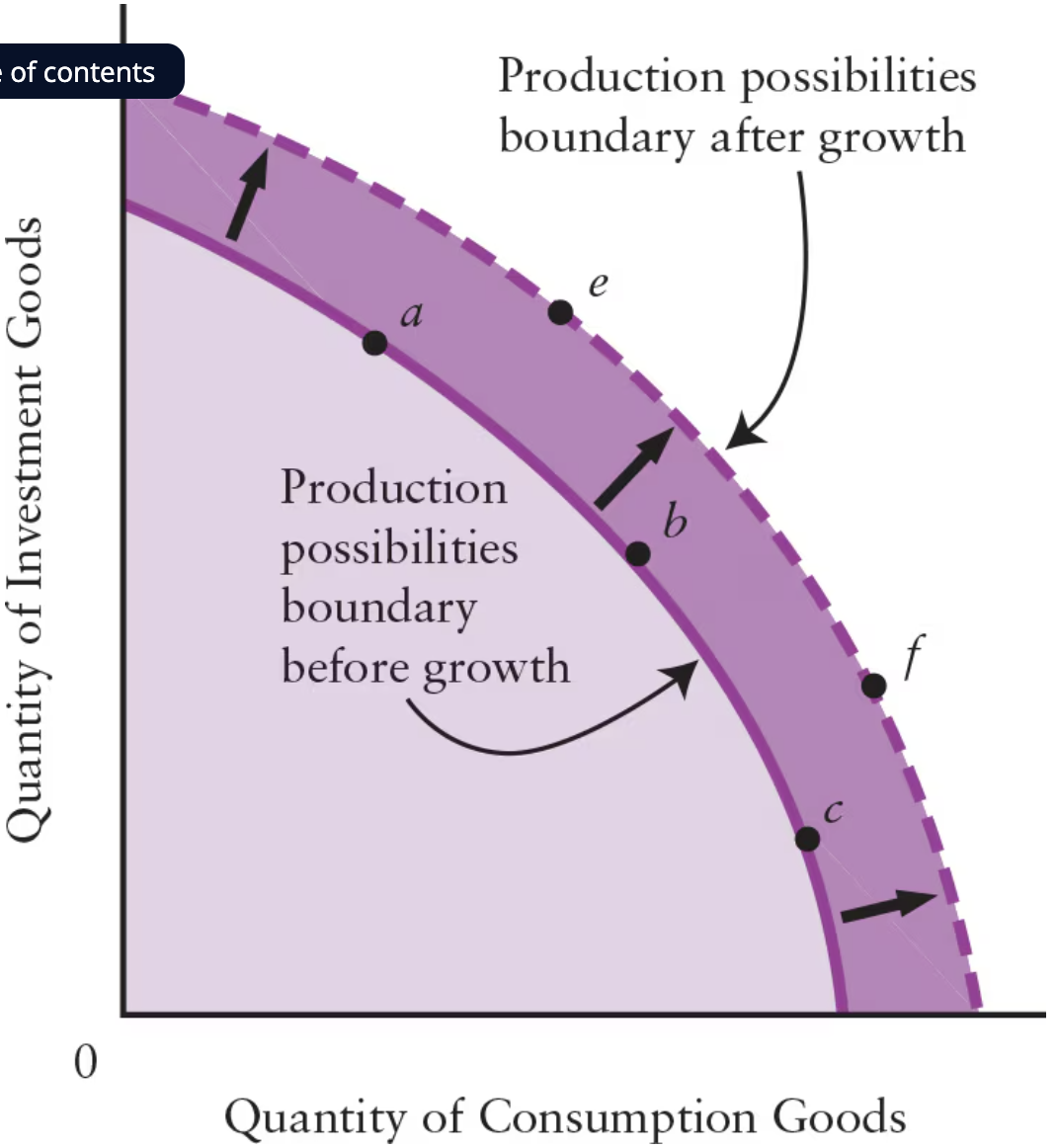 <p>Explain how the<strong> production possibilities boundary is affected by growth in productive capacity (economic growth)</strong>.</p>
