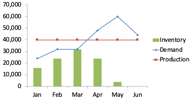 produce at a constant rate, use changing inventory levels to buffer supply and demand