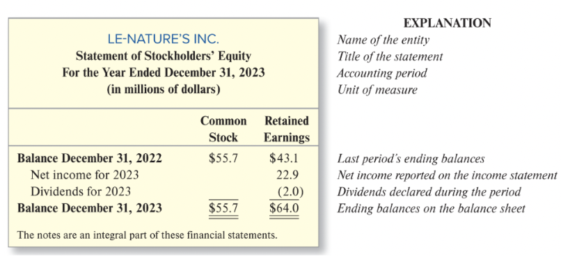<p>statement of stockholders’ equity general structure</p>