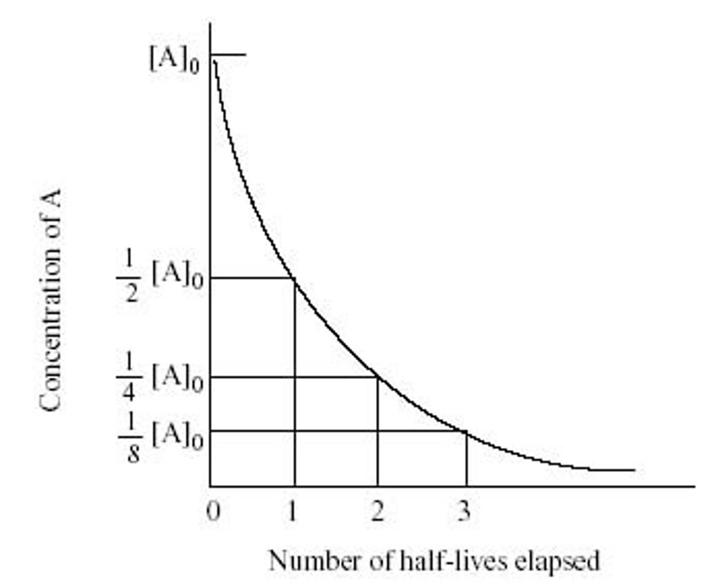 <p>The half-life of a sample is how long it takes for half of the sample to decay. A half-life plot is a hyperbolic curve with an asymptote at y=0.</p>