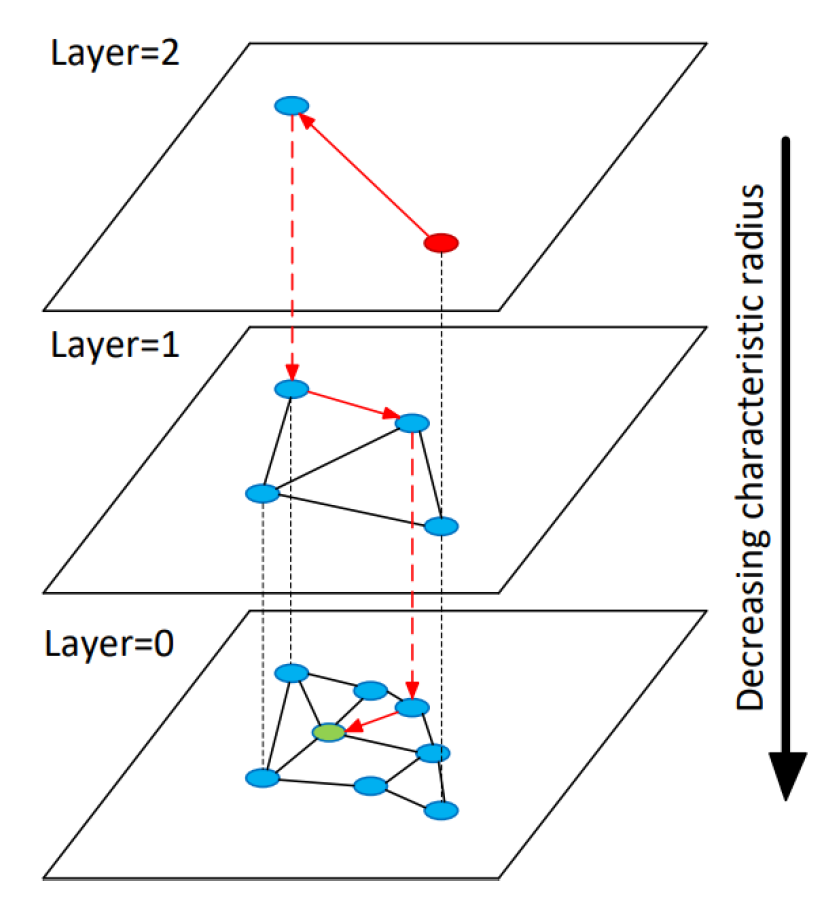 <ul><li><p><span>HNSW constructs a multi-layered graph where each layer is a smaller-world network that contains a subset of the nodes in the layer below. (The top has the fewest, while the bottom layer contains all the nodes) </span></p></li><li><p><span>It is based on the principle of proximity, each node connects to its nearest neighbors at its own layer and possibly to nodes at other layers. </span></p></li></ul><p><span>To find the nearest neighbors of a query point, HNSW starts the search from the top layer using a greedy algorithm. At each step, it moves to the node closest to the query until no closer node can be found, then proceeds to search the next layer down. This process repeats until the bottom layer is reached.</span></p>